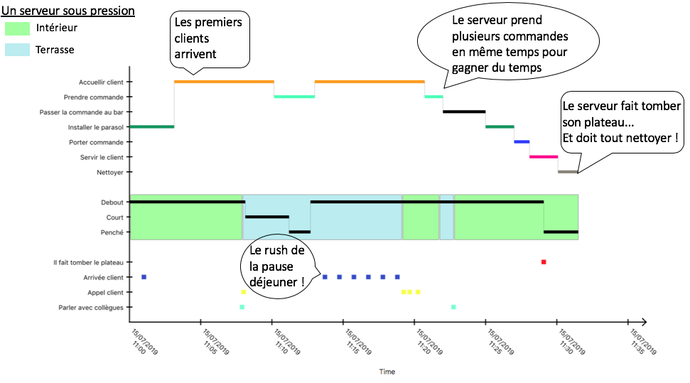 observation de l'activité humaine via le logiciel ActoGraph