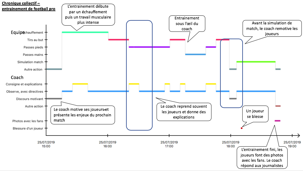 Exemple d’une chronique réalisée in situ – Les chroniques d'ActoGraph